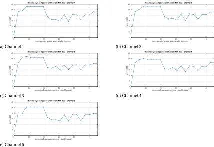 Figure 3.6 Respiratory power proﬁle for various sub-golden angular increments for the given channels