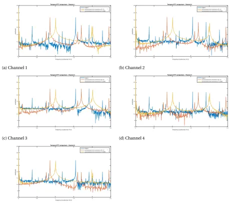 Figure 3.7 Temporal frequency spectral comparison of the given channels for reconstruction using 61.(plotted in red) and 7218o.31o (plotted in orange) sequential angular increments vs