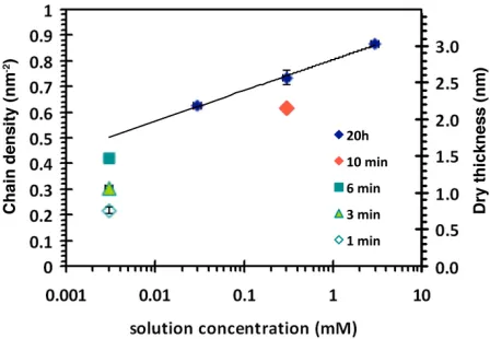 Figure 2. Deposited PMP1-20 chain density (left axis) and dry layer thickness (right axis) as functions 