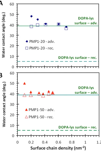 Figure 3. The dynamic water contact angles measured on TiO2 functionalized with (A) PMP1-20 and 