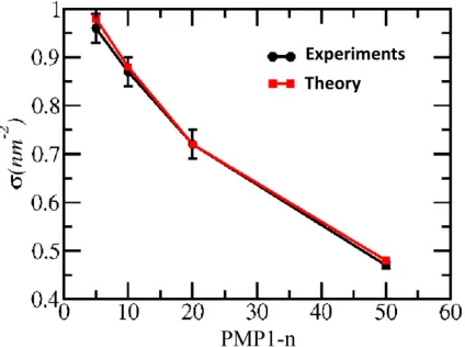 Figure 5. Comparison between the deposited chain density of PMP1-n brush films (σ) using a coating 