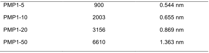 Table 1. The molecular weight of the monodisperse PMP1 polymers at different chain lengths, and their 