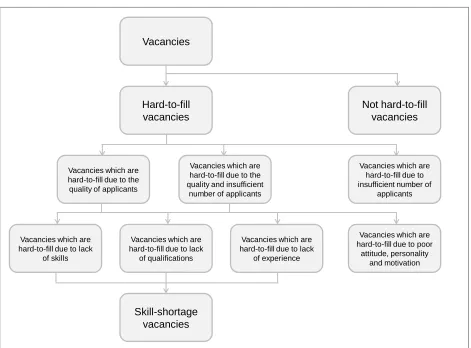 Figure 1.4 Skill-shortage vacancies route map 