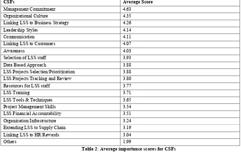 Table 2: Average importance scores for CSFs 