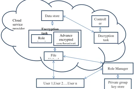 Fig 1. Architecture Diagram for Role Based AES Encryption 
