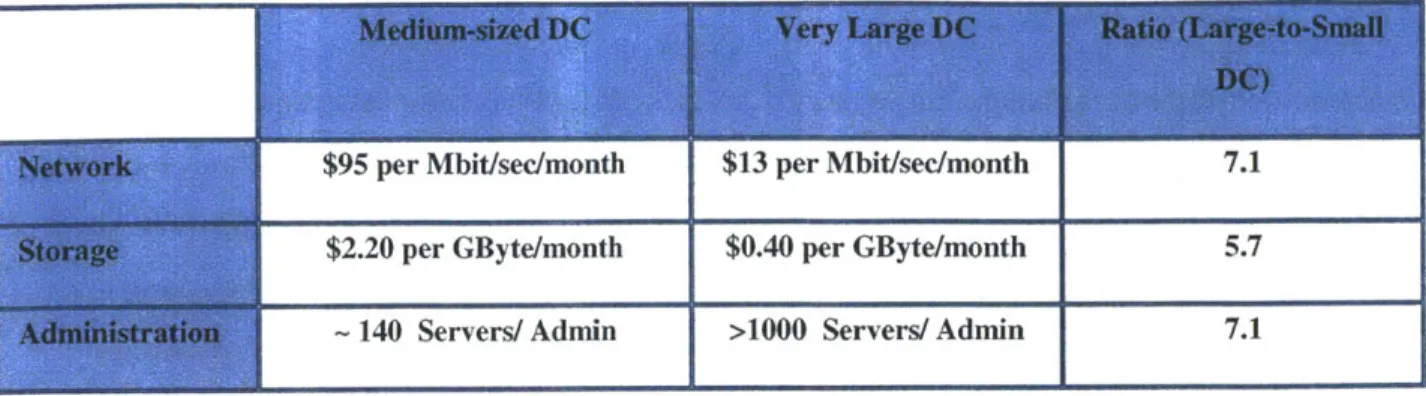 Table 1:  Economies  of  scale  in 2006 for a medium-sized  datacenter (1000  servers)  vs