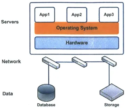 Figure 1: Servers  without virtualization