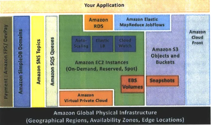Figure 4:  Amazon  Web Services  cloud  [4]