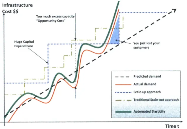 Figure 5: Automated  elasticity and scalability  [4]