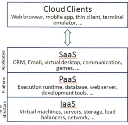 Figure 6: Cloud  computing service  models  [5]