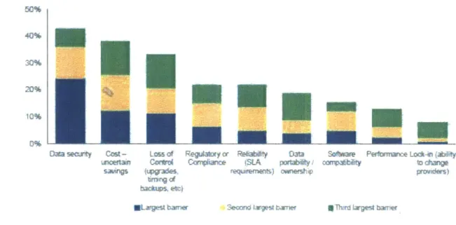 Figure 7:  Cloud adoption barriers [6]