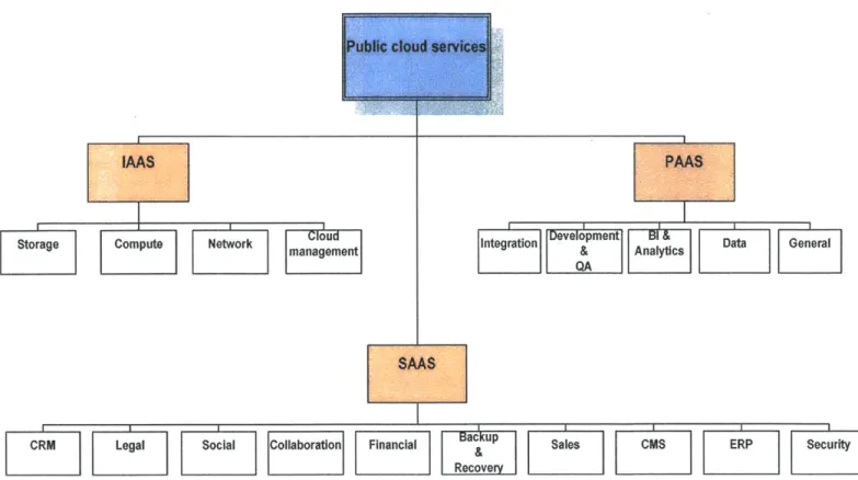Figure 8:  Public cloud services  taxonomy,  top level 4.2  laaS  Services