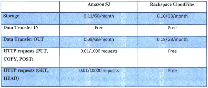 Figure 9:  Amazon  S3  vs.  Rackspace  CloudFiles  pricing comparison (* 40  TB storage) Thesis:  Cloud  Computing  Models