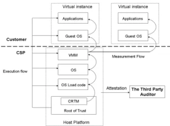 Figure 1: Multi-tenant Trusted Computing                                 Environment Model (MTCEM) 