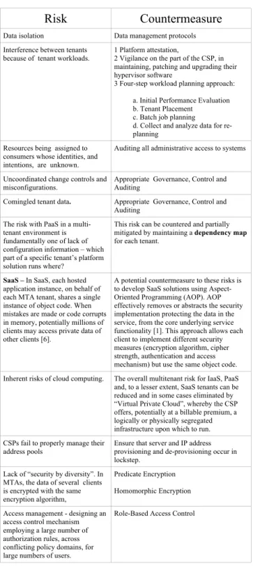 Table 1: Summary of the risks and their countermeasures 