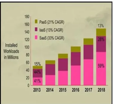 Fig: 1 Global Cloud Index [CISCO][2013-2018].[2] 