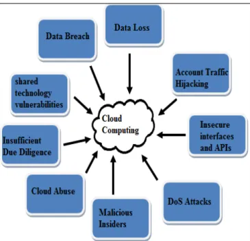 Fig 2: Cloud Threat Model [CSA][2013].[5] 