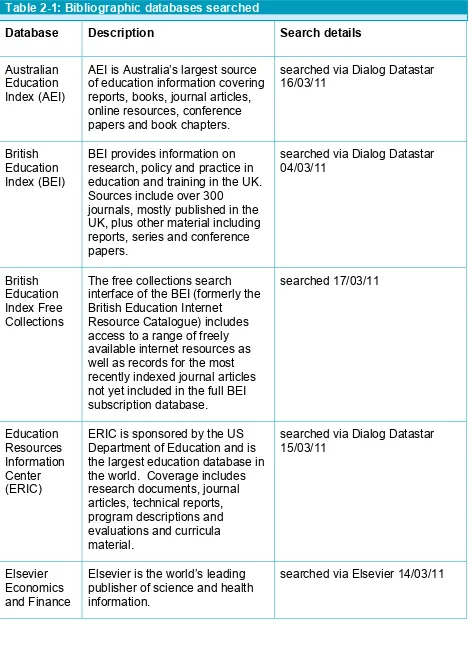 Table 2-1: Bibliographic databases searched 