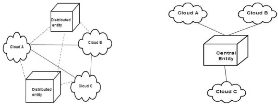 Figure 4. Classification of Inter-Clouds. 