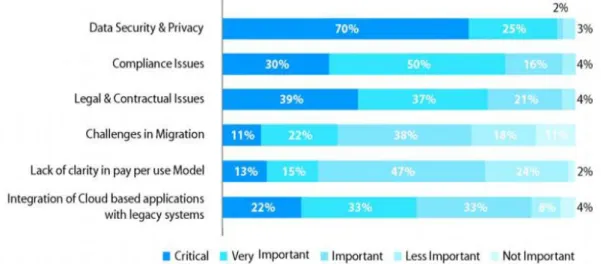 Fig. 1. Data Security and Privacy - Major Inhibitor to Cloud Adoption. 
