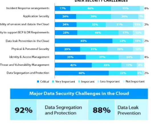 Fig. 2. Data Security Challenges. 