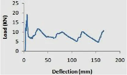 Fig. 5 load-deflection curve for quasistatic analysis 