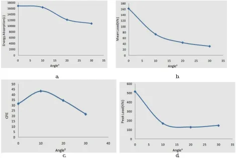 Fig.9 shows the Load vs. Deflection curves for various angles, for 00 Load angle the peak load is maximum which is 516.94 KN, and load angel is minimum for 200 it is 129.21KN