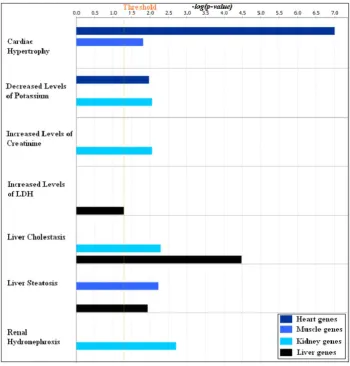 Figure 8. Enrichment of toxicity functions in the four tissue specific gene clusters. The top one hundred most influential probe-sets in thefour tissue specific gene clusters obtained in the first factorization were subjected to IPA-Tox analysis in the IPA