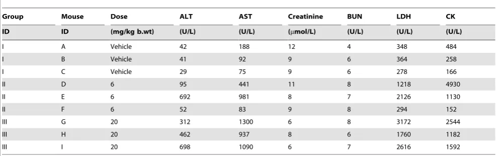 Figure 1. Three measures of the performance versus specified cluster size, k, when the data set is factorised as a single entity