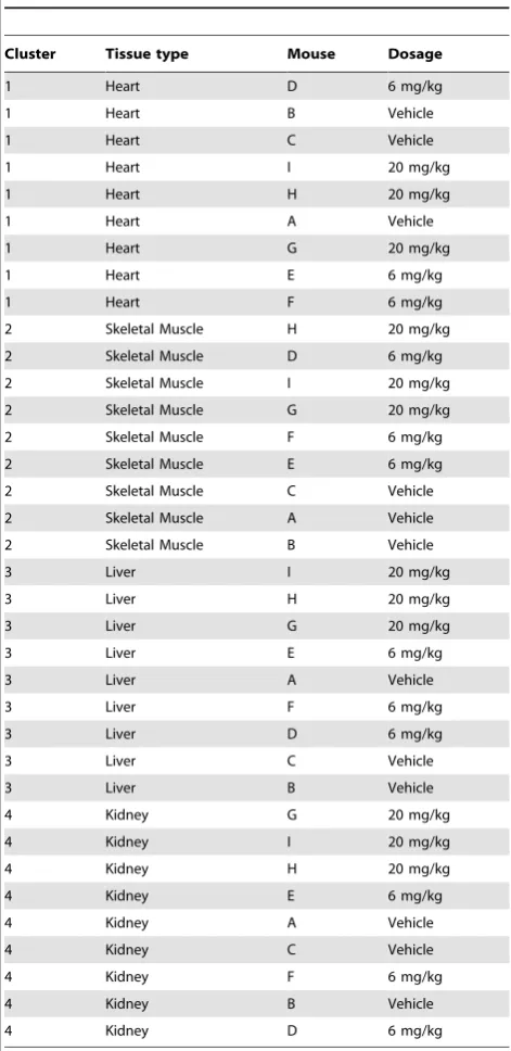 Table 2. Ordering of the tissue samples after singlefactorization of rank 4 of the entire dataset.