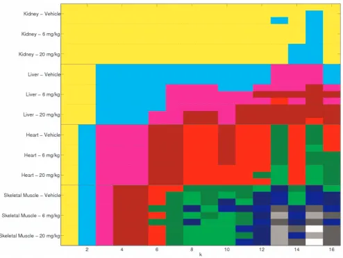 Figure 3. Factorising as a single dataset. The clustering of the mouse samples forcolour are clustered together