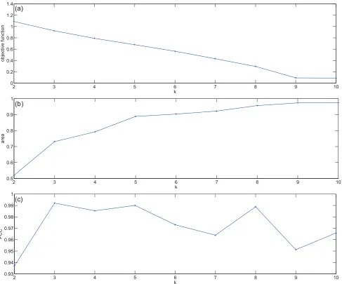 Figure 4. Three measures of the performance versus specified cluster size, kcophenetic correlation coefficient, [3]., when the four tissue types are factorised separately.(a) The value of the objective function for k~2, 