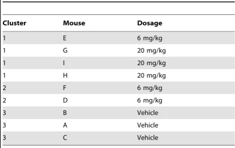 Figure 6. Factorisation of the four separate tissue types simultaneously. The clustering of the mice fornumber