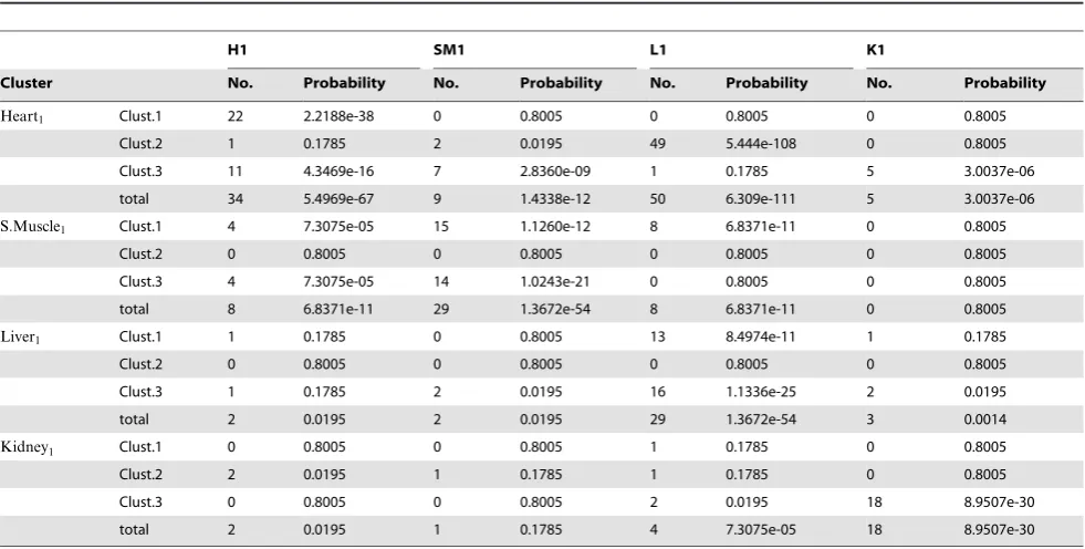 Table 4. Gene cluster comparison for indivdual tissues in the single matrix, ‘‘‘‘tissue1,’’ with the four separate tissue matricestissue4.’’