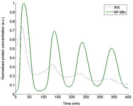 Fig. 1 Normalised oscillatory time response profiles of the modelled biological pathway activator IKK (x10 ) (dotted) and NF-Bn (x15 ) (solid)