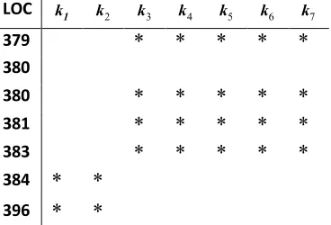 Table 2   A section of the NF-using the first seven kinetic parameters, with LOC point timing from 379 min to 396 min