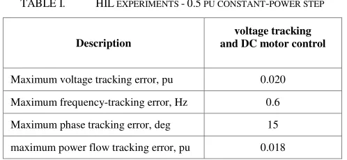TABLE I.  HIL EXPERIMENTS - 0.5 PU CONSTANT-POWER STEP  