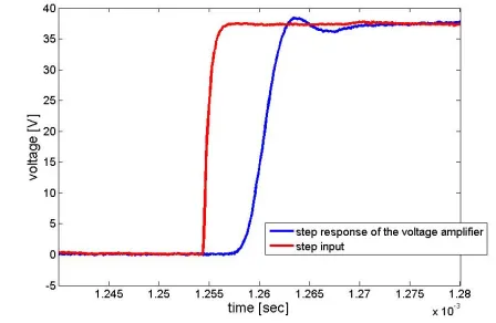 Figure 6: Step response of the Spitzenberger & Spieß PAS 10000 Linear Power Amplifier 