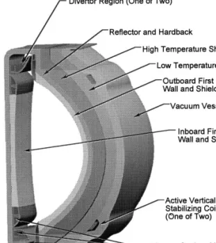 Fig. 3 shows a plan view through the power core at the midplane with the sector being  par-tially withdrawn, illustrating the main elements of a removable sector.