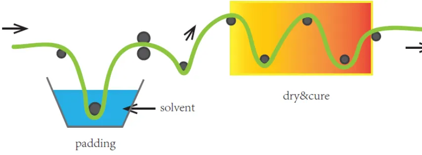 Figure 6. The process of pad-dry-cure method [25]. 