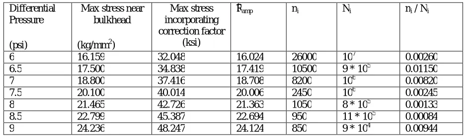 Table 5: Representation of stress amplitude calculation and corresponding life cycles 