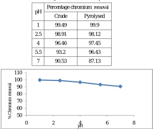 Fig. 1.  Effect of pH on percentage chromium removal by crude biosorbent         