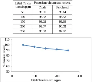 Table 2.  Percentage chromium removal with initial metal ion concentration Percentage chromium   