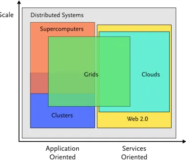 Figure 2.1.: Domains of Distributed Systems [107]