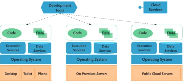 Figure 3.7.: Application Platforms [66]