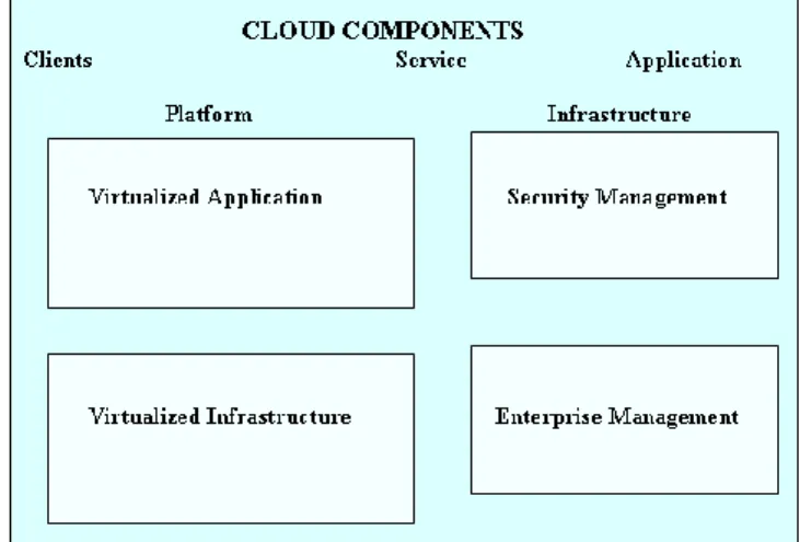 Figure 1: Cloud Components Architecture  Enterprise  management  provides  top-down,  end-to-end  management  of  the  virtualized  infrastructure  and  applications  for  business  solutions
