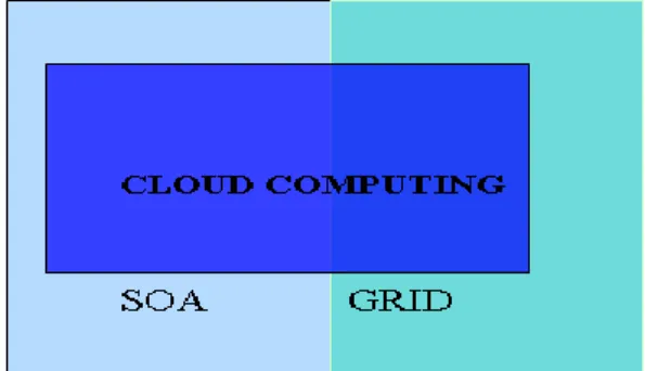 Figure 3: Intersection between SOA, Cloud and Grid. 