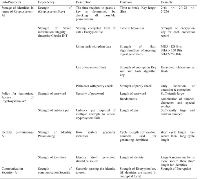 Table 1- Identity management system-A 