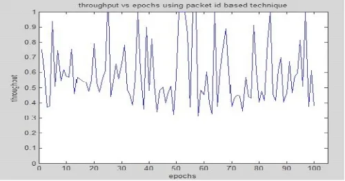 Figure 7 Throughput of packet id based technique 