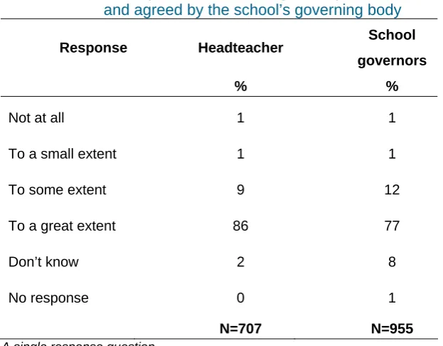 Table 4.3 Headteachers’ and school governors’ views on the extent to which performance management policies were drawn up with 
